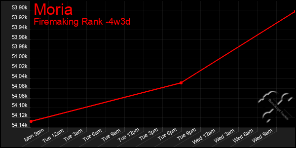 Last 31 Days Graph of Moria