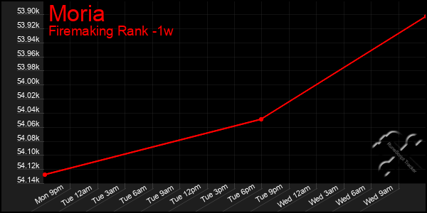 Last 7 Days Graph of Moria