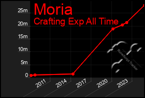 Total Graph of Moria