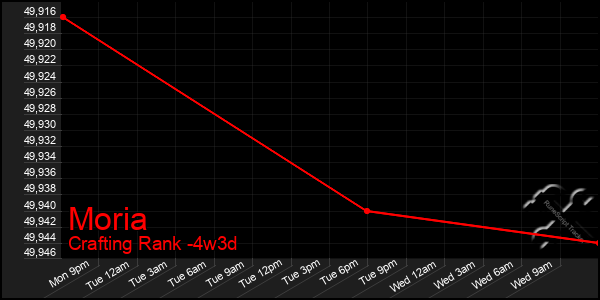 Last 31 Days Graph of Moria