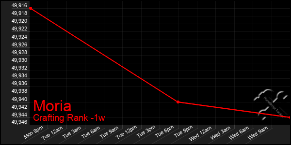 Last 7 Days Graph of Moria