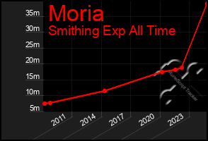 Total Graph of Moria