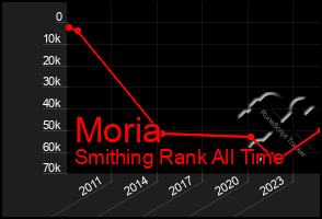 Total Graph of Moria