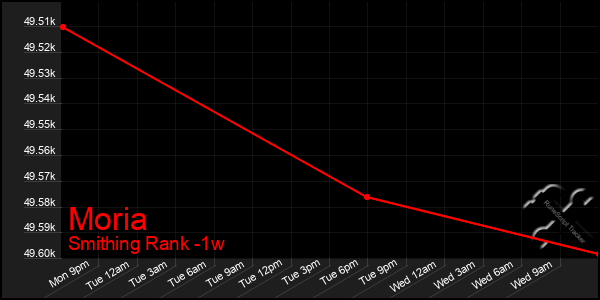 Last 7 Days Graph of Moria