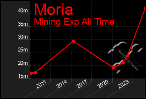 Total Graph of Moria