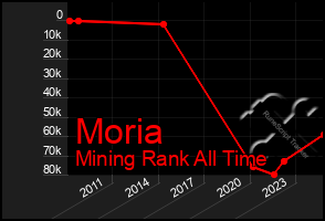 Total Graph of Moria