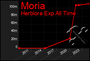 Total Graph of Moria