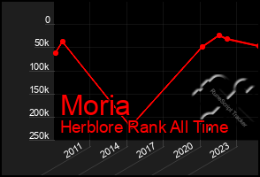 Total Graph of Moria