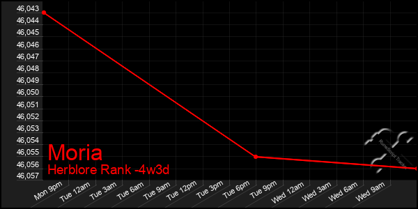 Last 31 Days Graph of Moria