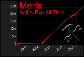 Total Graph of Moria