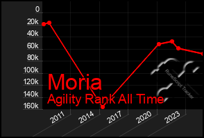 Total Graph of Moria