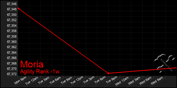 Last 7 Days Graph of Moria