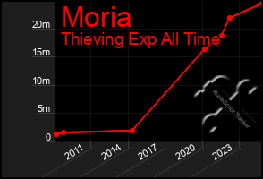 Total Graph of Moria