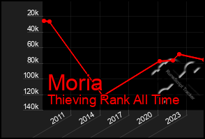 Total Graph of Moria