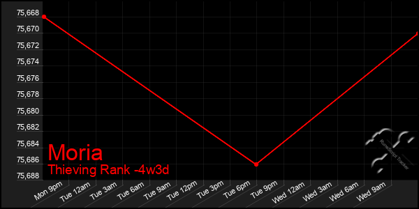 Last 31 Days Graph of Moria