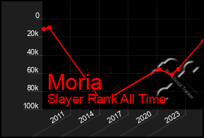 Total Graph of Moria