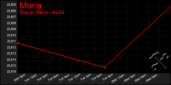 Last 31 Days Graph of Moria