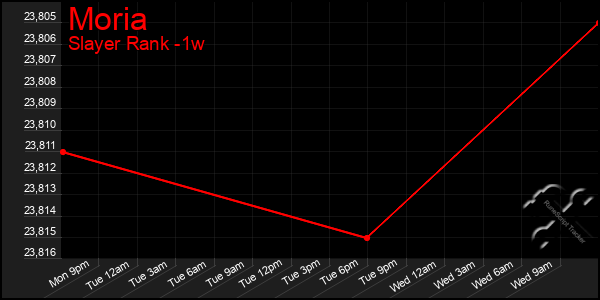 Last 7 Days Graph of Moria