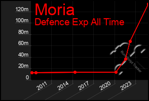 Total Graph of Moria