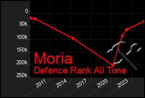 Total Graph of Moria