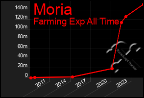 Total Graph of Moria