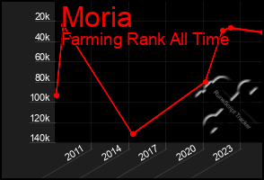 Total Graph of Moria