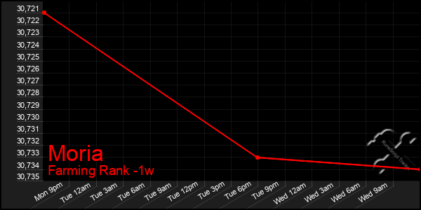 Last 7 Days Graph of Moria