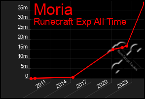 Total Graph of Moria