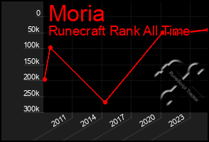 Total Graph of Moria