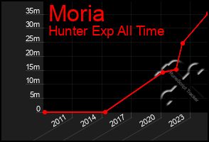 Total Graph of Moria