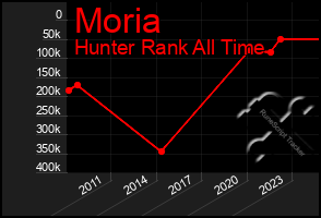 Total Graph of Moria