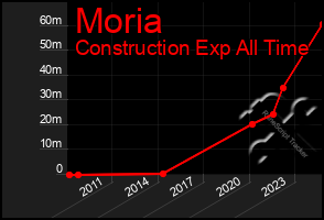 Total Graph of Moria