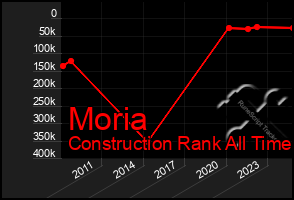 Total Graph of Moria