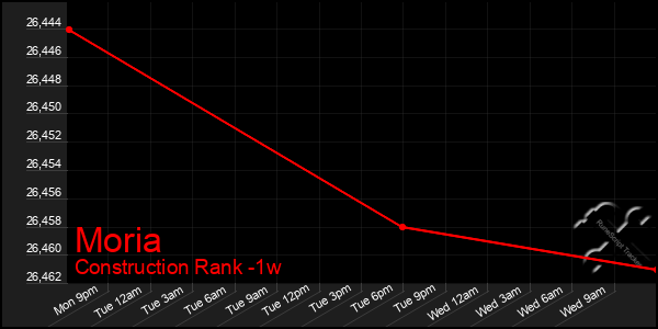 Last 7 Days Graph of Moria