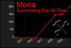 Total Graph of Moria