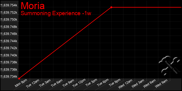 Last 7 Days Graph of Moria