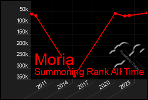 Total Graph of Moria