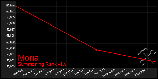 Last 7 Days Graph of Moria