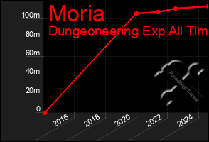 Total Graph of Moria