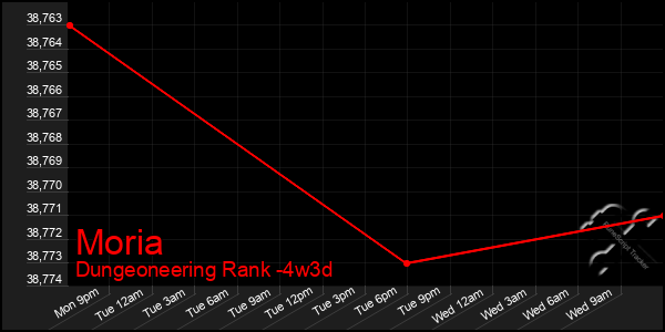 Last 31 Days Graph of Moria