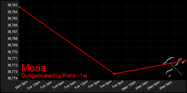 Last 7 Days Graph of Moria