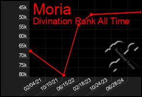 Total Graph of Moria