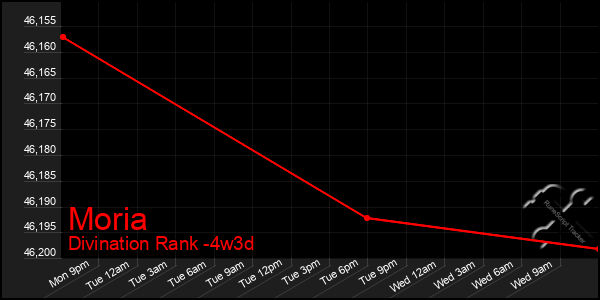 Last 31 Days Graph of Moria