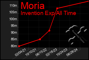 Total Graph of Moria