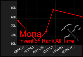 Total Graph of Moria