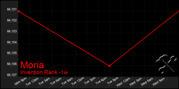 Last 7 Days Graph of Moria