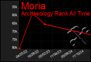 Total Graph of Moria