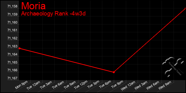 Last 31 Days Graph of Moria