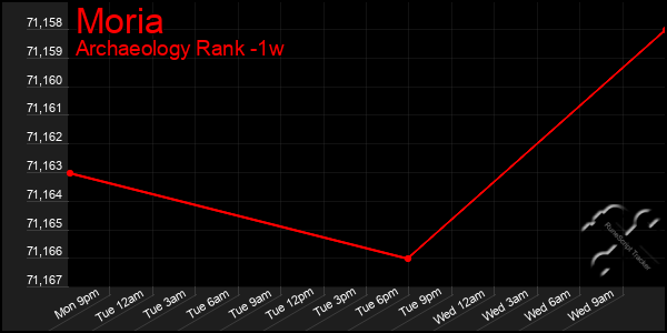 Last 7 Days Graph of Moria