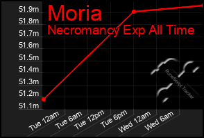 Total Graph of Moria